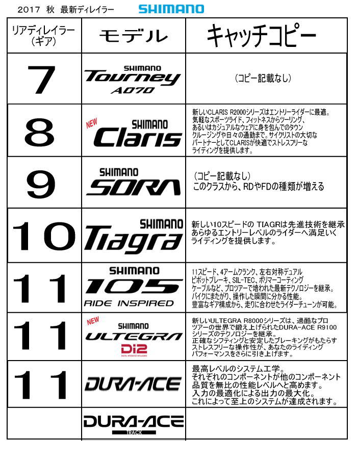 simanogia01 - 購入参考にシマノ自転車ロードバイクギア一覧