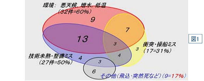 tsuku data01 - カヌースプリント競技の安全対策（２）