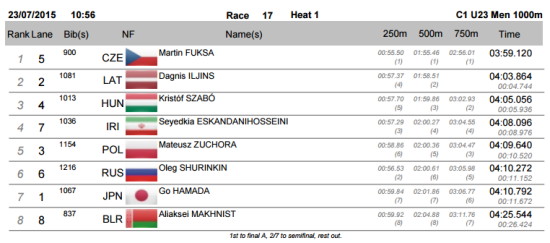 u23mont rez c1u23m1000 - Ｕ２３ジュニア世界選手権2015　ポルトガル　日本選手予選結果