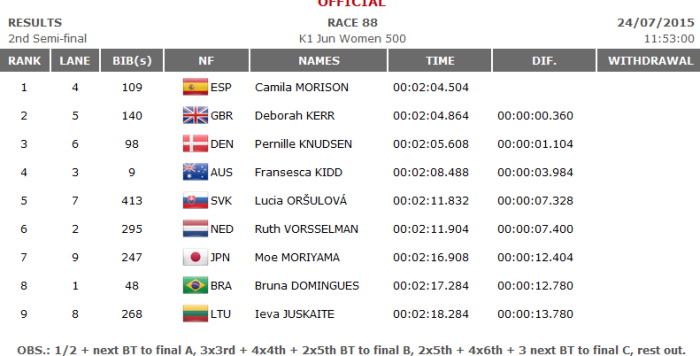 u23mont rez24 k1w500hj - Ｕ２３ジュニア世界選手権2015　ポルトガル　日本選手予選結果