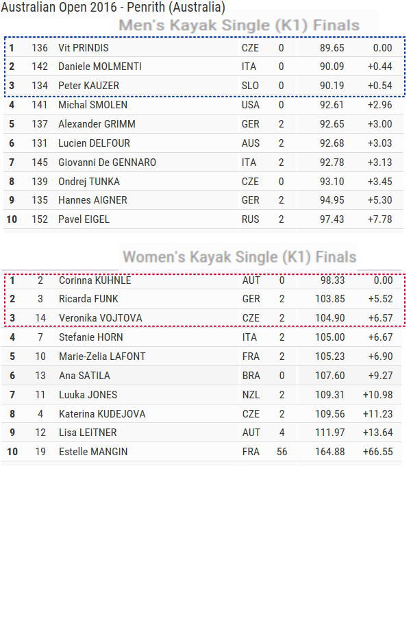 aus2016 K1 final - 2016　Australian Open Kayak決勝