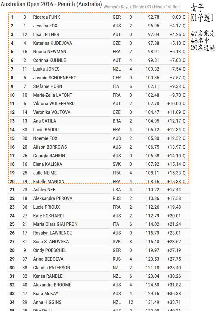 aus2016 Wk1heat1 - オーストラリアオープン2016　K1W予選結果