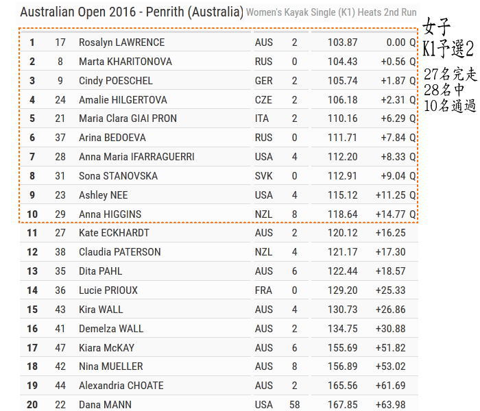 aus2016 Wk1heat2 - オーストラリアオープン2016　K1W予選結果