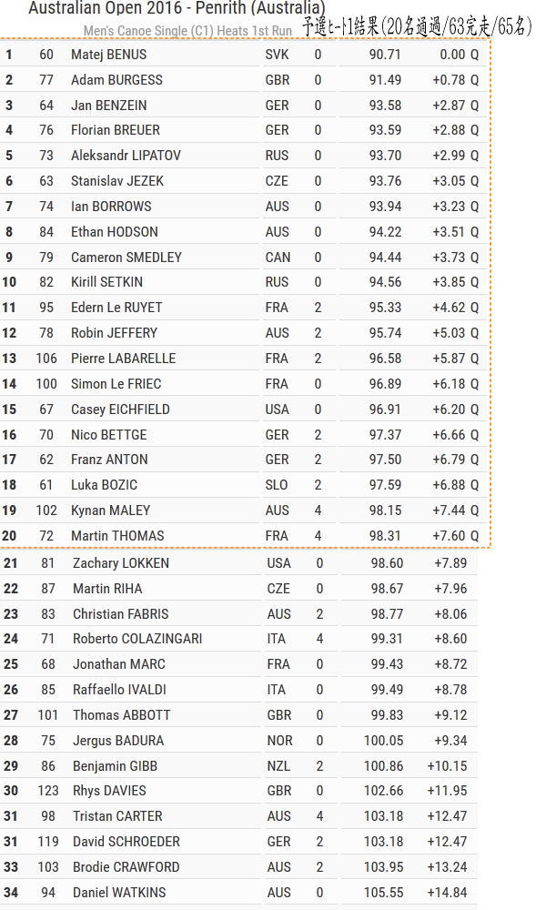 aus2016 c1heat1 - オーストラリアン　オープン２０１６　C1M予選