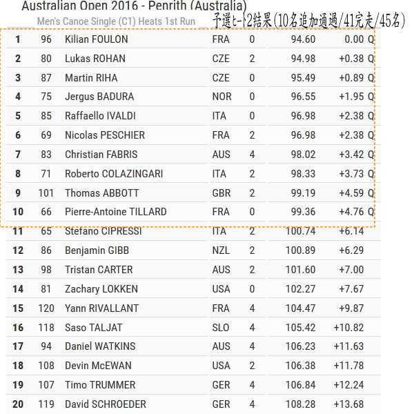 aus2016 c1heat2 - オーストラリアン　オープン２０１６　C1M予選