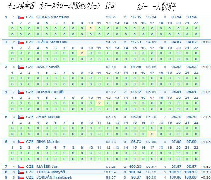 cyeko 0417C1M - チェコ　カヌースラロームRIO選抜　17日レザルト