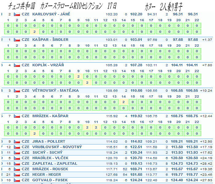 cyeko 0417C2M - チェコ　カヌースラロームRIO選抜　17日レザルト