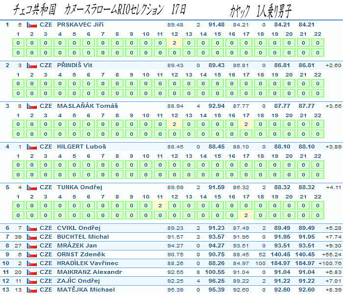 cyeko 0417K1M - チェコ　カヌースラロームRIO選抜　17日レザルト