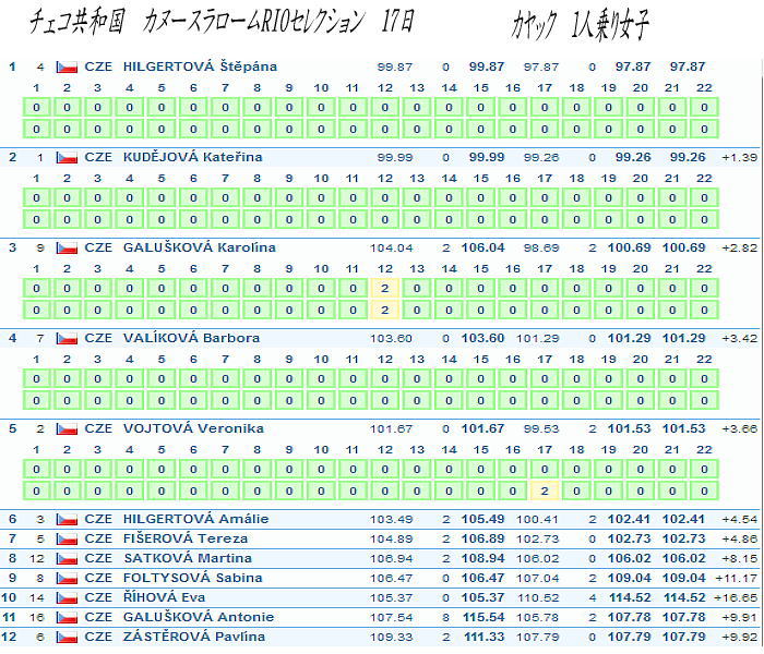 cyeko 0417K1W - チェコ　カヌースラロームRIO選抜　17日レザルト