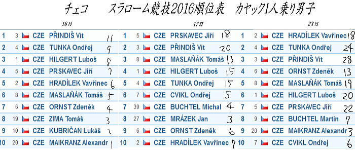 cyeko 23madeK1M - チェコ　RIO選抜　カヤック男子一人乗り　総合結果