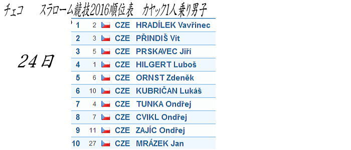 cyeko 24madeK1M - チェコ　RIO選抜　カヤック男子一人乗り　総合結果