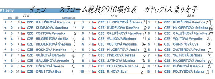 cyeko 3days k1W - チェコ　RIOセレクション2016　K1女子　DAY4結果