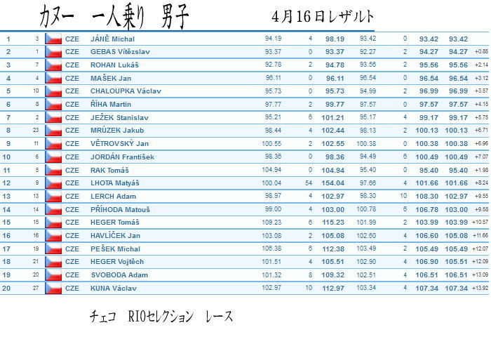 cze0416 C1M - チェコ　カヌースラロームRIO選抜　16日レザルト