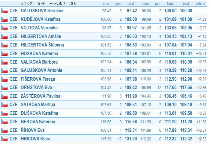 cze0416 K1W - チェコ　カヌースラロームRIO選抜　16日レザルト