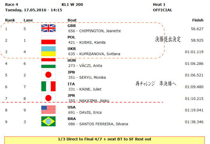 pl r004  - ２０１６パラカヌースプリント世界選手権　結果
