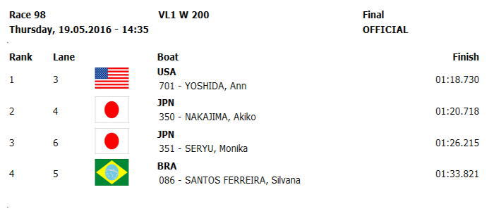 pl r098 - ２０１６パラカヌースプリント世界選手権　結果