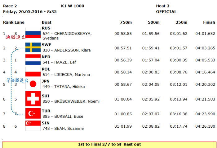 ppwc1 r002 - 2016canoe sprint wc1 20日21日 日本人選手レザルトその１