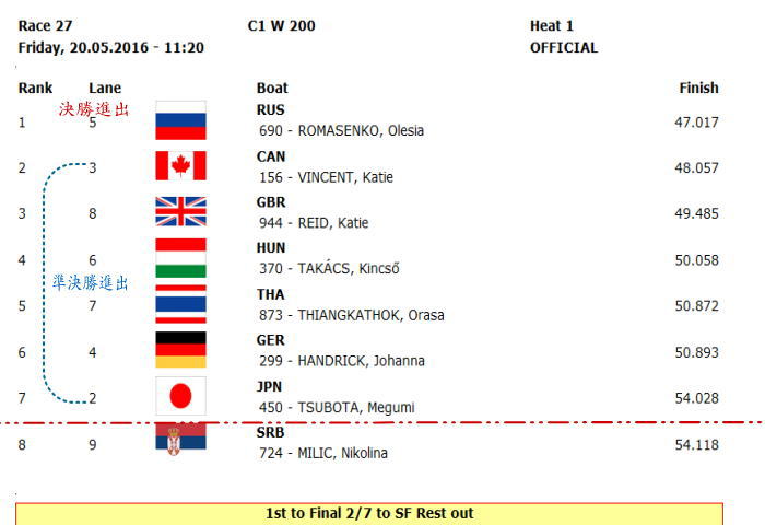 ppwc1 r027 - 2016canoe sprint wc1 20日21日 日本人選手レザルトその１