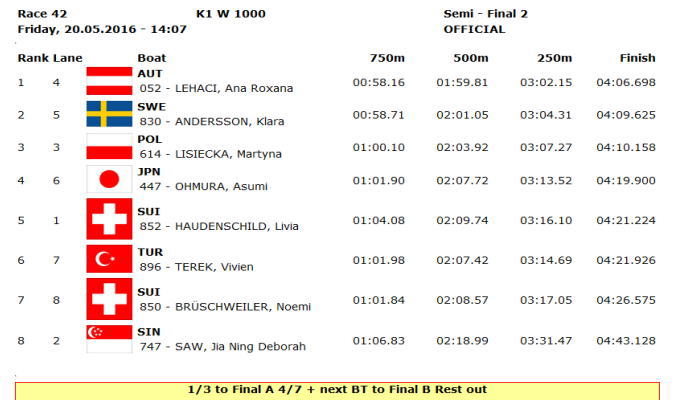 ppwc1 r042 - 2016canoe sprint wc1 20日21日 日本人選手レザルトその１