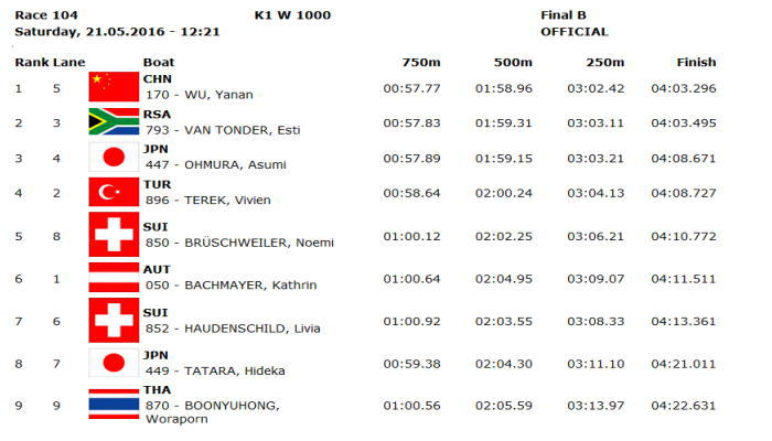 ppwc1 r104 - 2016canoe sprint wc1 20日21日 日本人選手レザルトその１