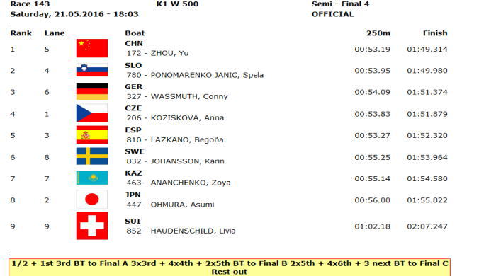 ppwc1 r143 - 2016canoe sprint wc1 21日 日本人選手レザルトその２