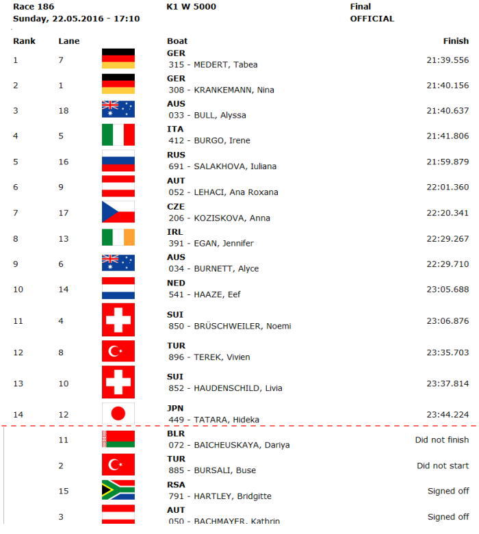 ppwc1 r186 - 2016WorldCup1最終日：日本結果　ドイツＣａｎｏｅ ｓｐｒｉｎｔ