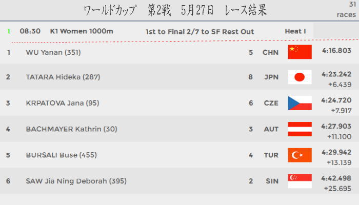wc2 r001 1 - canoe sprint WorldCup2　日本選手結果１