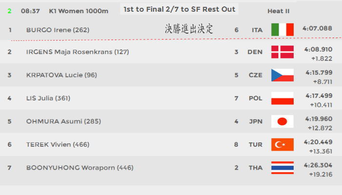 wc2 r002 2 - canoe sprint WorldCup2　日本選手結果１