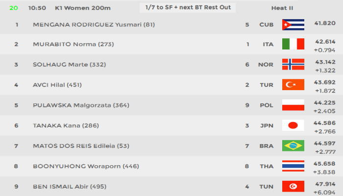 wc2 r020 1 - canoe sprint WorldCup2　日本選手結果１