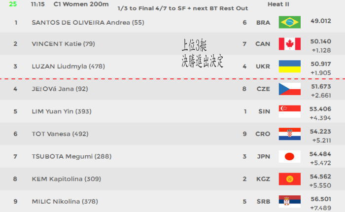 wc2 r026 - canoe sprint WorldCup2　日本選手結果１