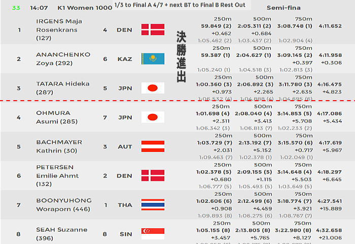 wc2 r033 - canoe sprint WorldCup2　日本選手結果１