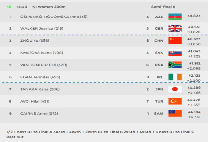 wc2 r045 - canoe sprint WorldCup2　日本選手結果１