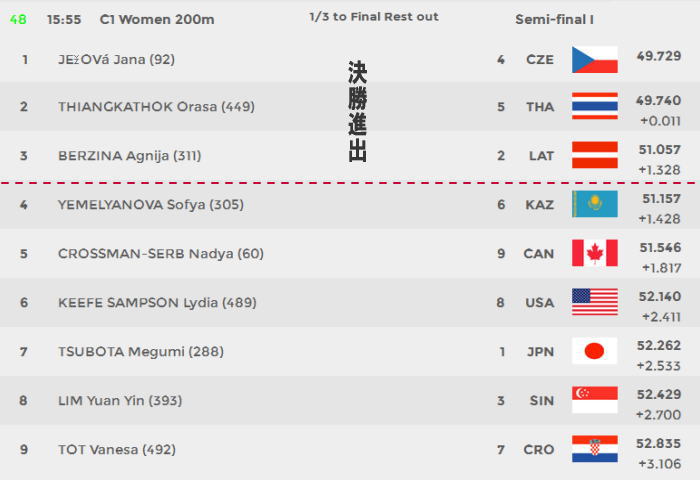 wc2 r048 - canoe sprint WorldCup2　日本選手結果１