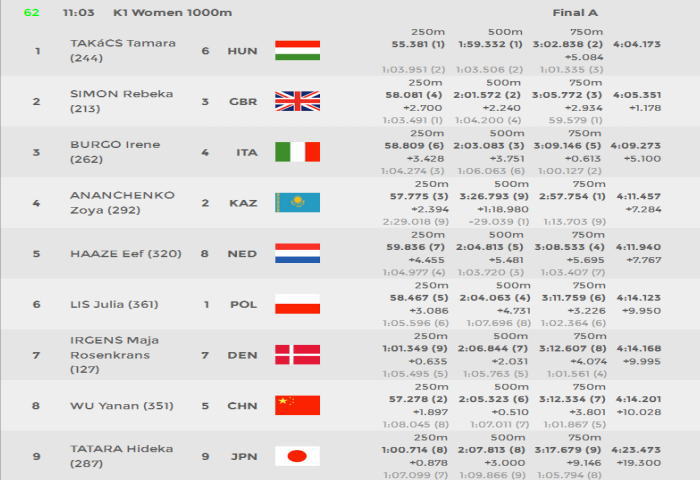 wc2 r062 - canoe sprint WorldCup2　日本選手結果１