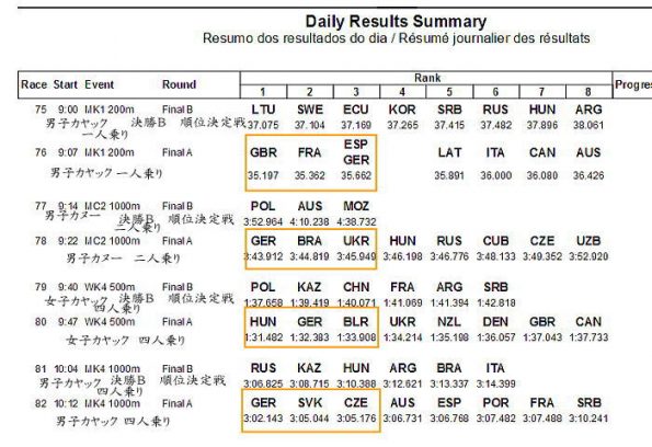 0820 results vv 595x408 - ＲＩＯオリンピック競技終了　成績など