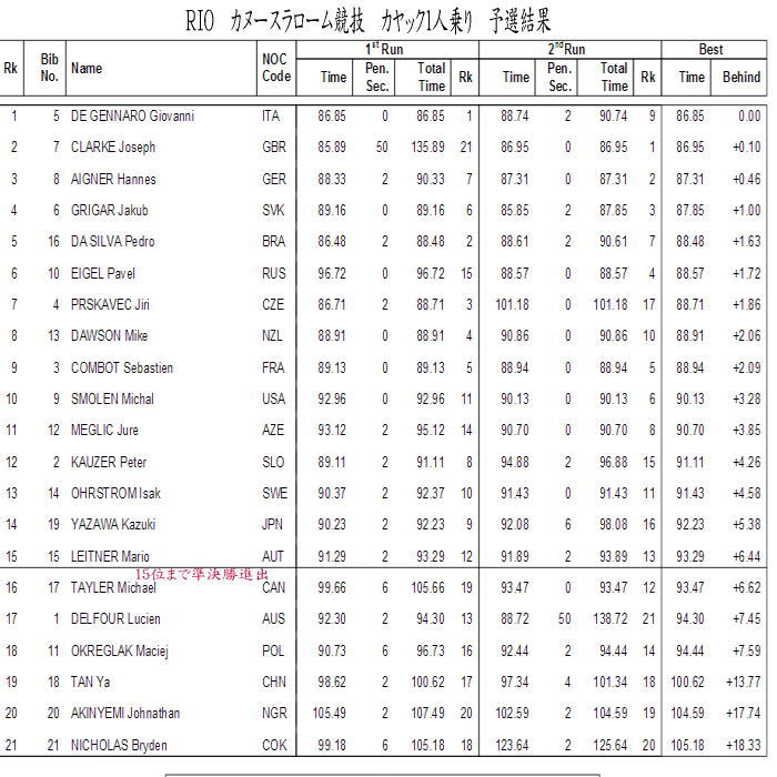 RIOオリンピック カヤック男子一人乗り予選結果 rr rio k1m heat - RIOオリンピック カヤック男子一人乗り予選結果