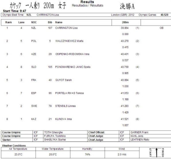 rr sp k1w 200 FA 595x553 - RIOオリンピックK1W200m決勝結果