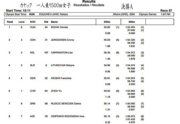 rr sp k1w500 FA 595x408 - RIOオリンピック　Ｋ１Ｗ500ｍ決勝結果