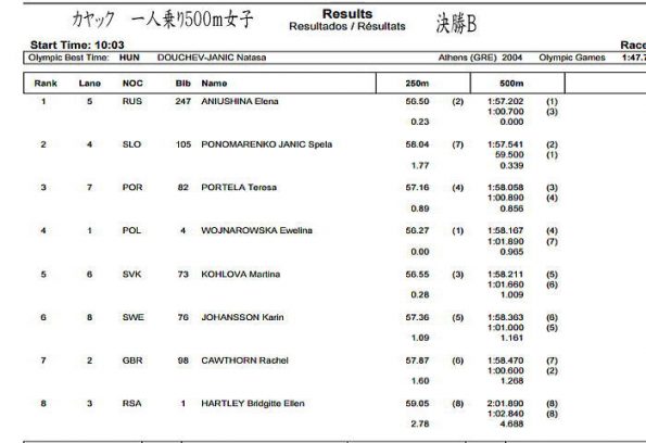 rr sp k1w500 FB 1 595x408 - RIOオリンピック　Ｋ１Ｗ500ｍ決勝結果