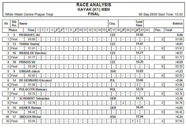 16 wc4 slm k1m final 595x408 - ｶﾇｰｶﾔｯｸｽﾗﾛｰﾑ2016ﾜｰﾙﾄﾞｶｯﾌﾟ第4戦チェコ最終結果