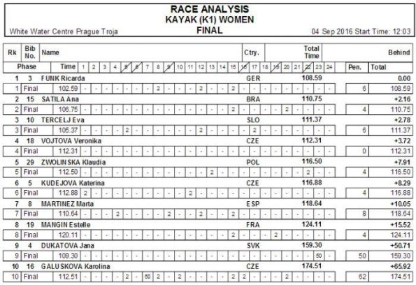 16 wc4 slm k1w final 595x408 - ｶﾇｰｶﾔｯｸｽﾗﾛｰﾑ2016ﾜｰﾙﾄﾞｶｯﾌﾟ第4戦チェコ最終結果