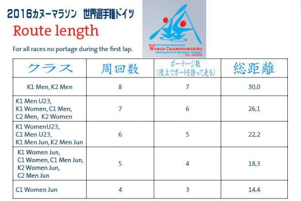 marathon doitu wch2016 595x397 - カヌーマラソン世界選手権2016　ドイツ