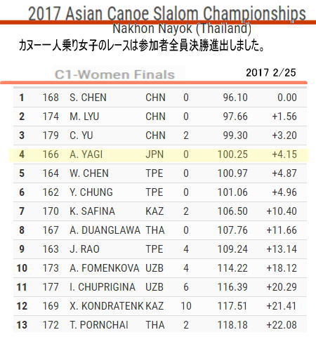 ac17 c1w fin - ｶﾇｰｽﾗﾛｰﾑ　アジア選手権2017　準決勝・決勝結果速報　日本選手結果