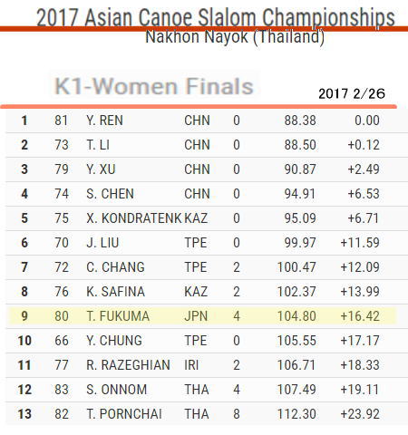 ac17 k1w fin - ｶﾇｰｽﾗﾛｰﾑ　アジア選手権2017　準決勝・決勝結果速報　日本選手結果