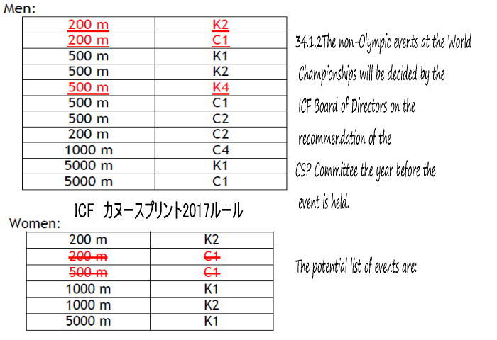 icf rule sp2017 002 - ２０１７スプリントレースルール改変　WCH