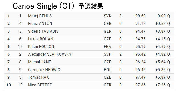 markklee heat C1M - 速報！ICFｶﾇｰｽﾗﾛｰﾑﾗﾝｷﾝｸﾞﾚｰｽ　Markkleeberg2017