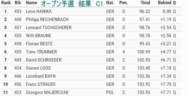 markklee open heat C1M - 速報！ICFｶﾇｰｽﾗﾛｰﾑﾗﾝｷﾝｸﾞﾚｰｽ　Markkleeberg2017