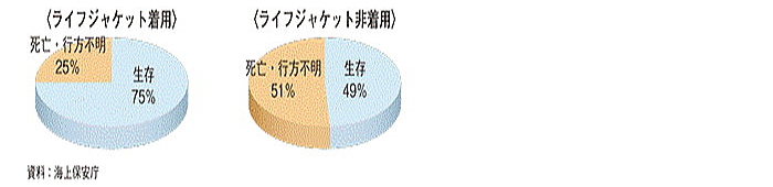 tsuku data07 - カヌースプリント競技の安全対策（５）