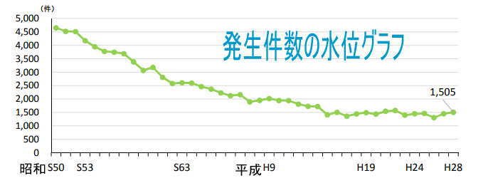 suinan 001 - 海川の事故に気をつけよう水難事故統計平成28年度