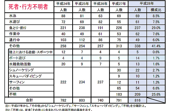 suinan 003 - 海川の事故に気をつけよう水難事故統計平成28年度